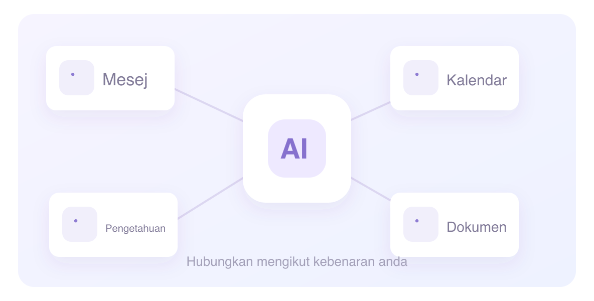 Ilustrasi keupayaan kerjasama organisasi QwenWork